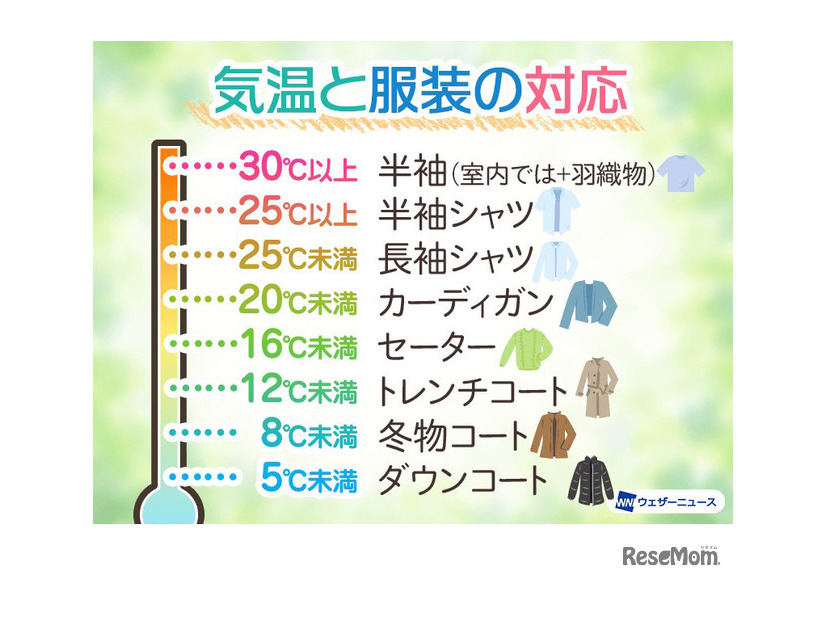 気温と服装の対応