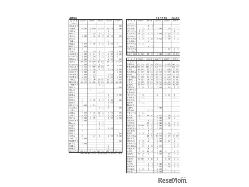 進路状況（国公立大・私立大等）