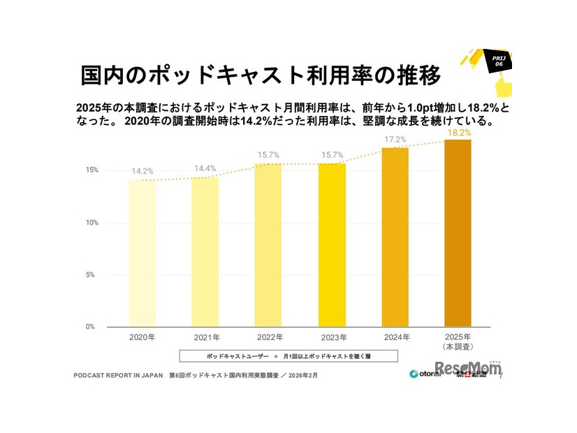 国内ポッドキャストの市場状況調査