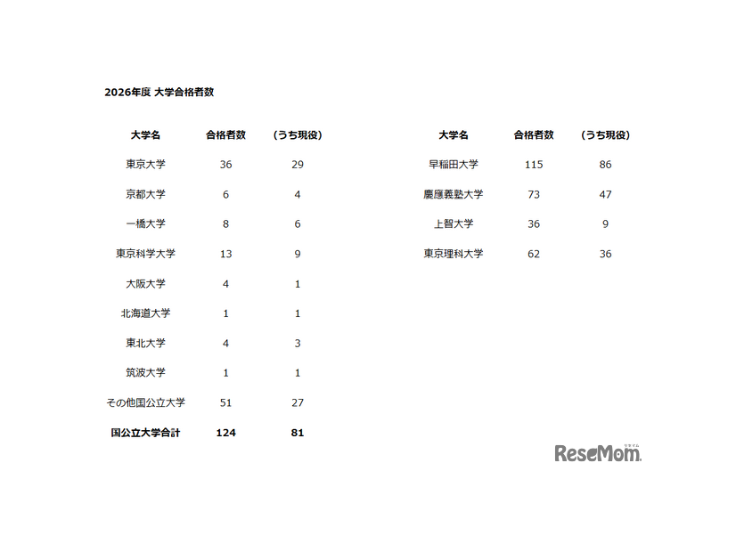 2026年度 大学合格者数