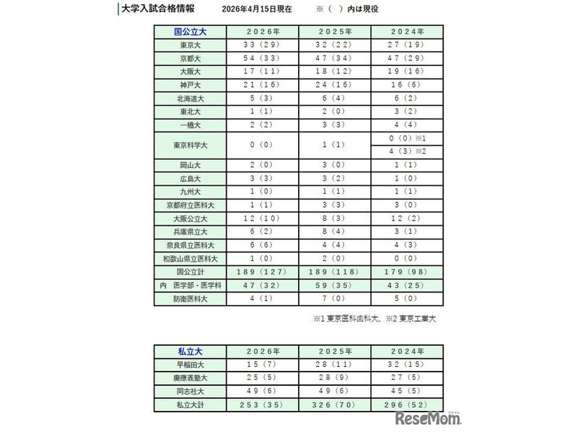 大学入試合格情報（2026年4月15日現在）