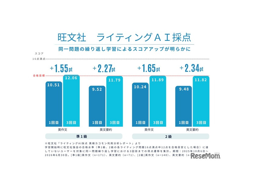 旺文社ライティングAI採点