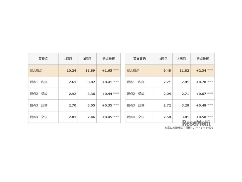 2級ライティング問題の総合得点および観点別得点推移