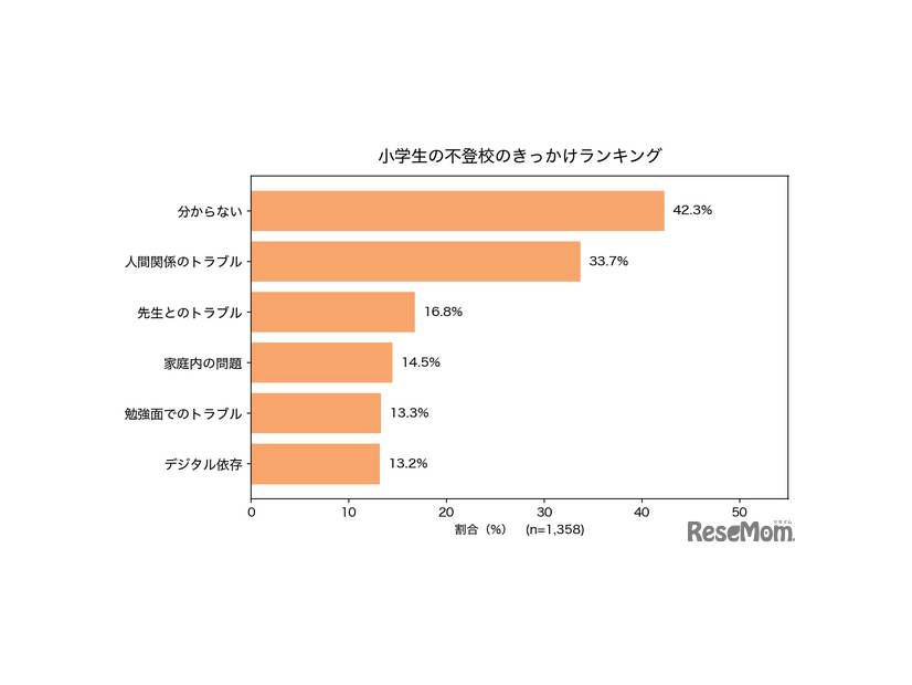 小学生の不登校、きっかけランキング