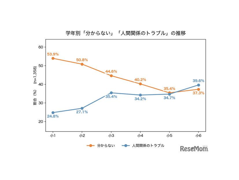 学年別「わからない」「人間関係のトラブル」の推移