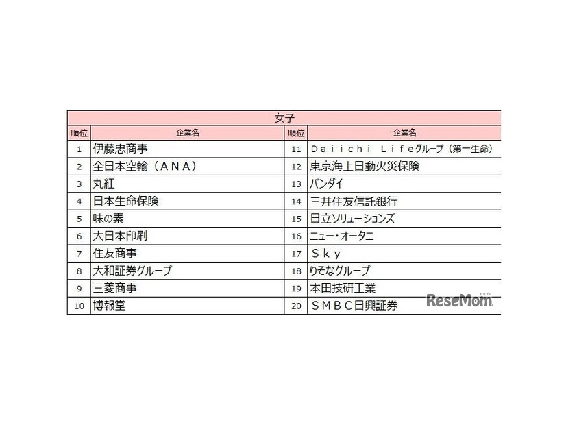 2027入社希望者対象　就職活動[後半]就職ブランドランキング調査、女子順位TOP20