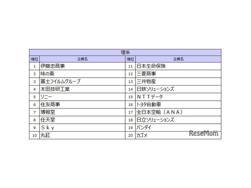 2027入社希望者対象　就職活動[後半]就職ブランドランキング調査、理系順位TOP20