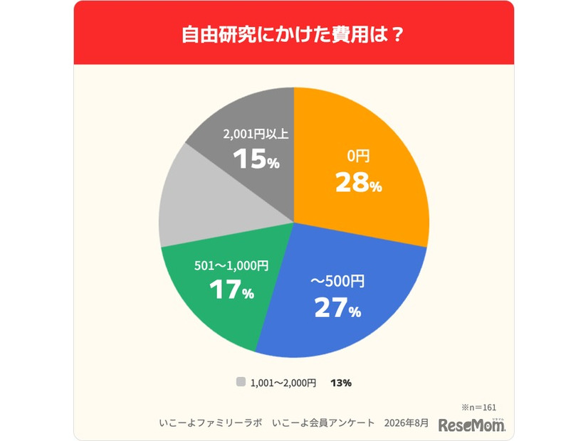 自由研究にかけた費用は？