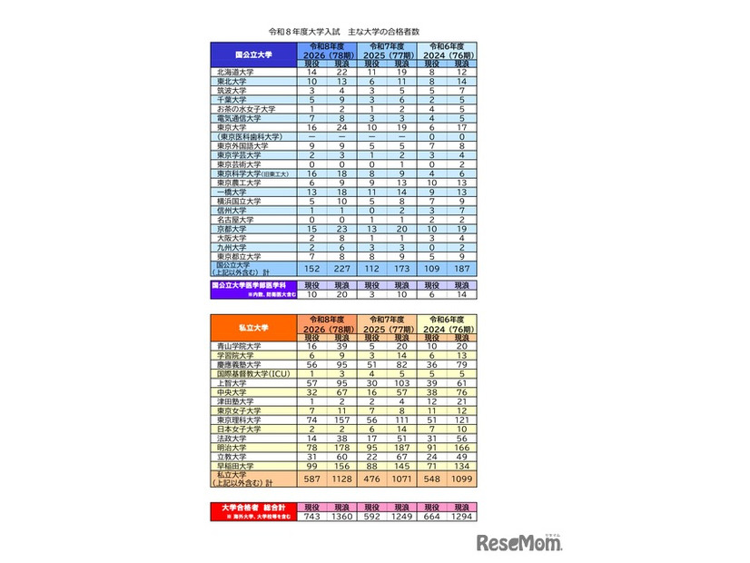2026年度（令和8年度）大学入試 おもな大学の合格者数