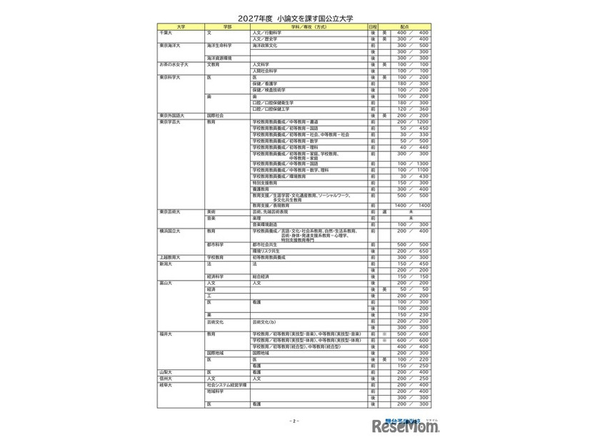 2027年度小論文を課す国公立大学（2026年9月16日現在）