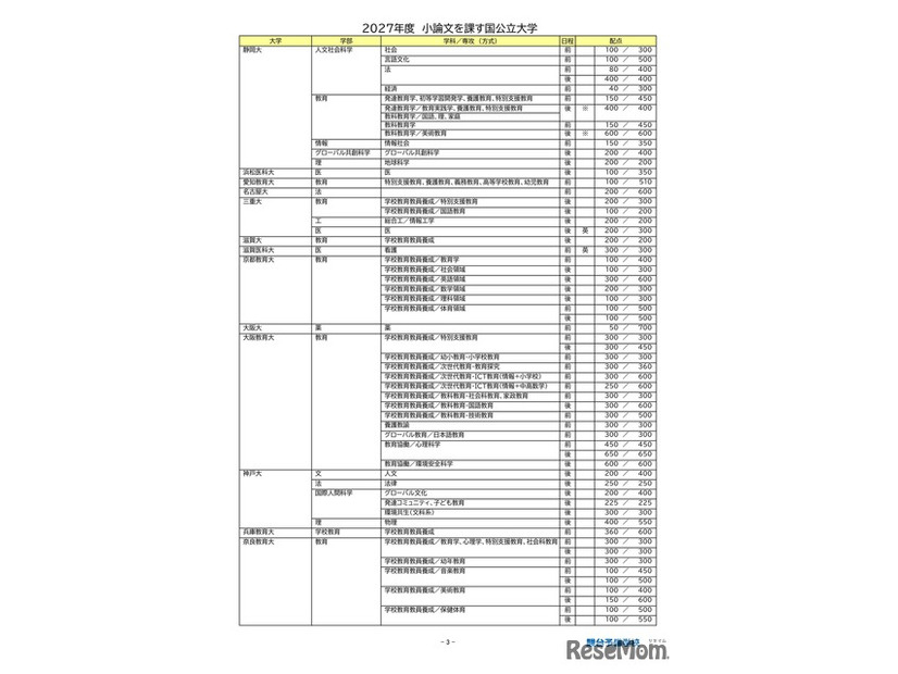 2027年度小論文を課す国公立大学（2026年9月16日現在）