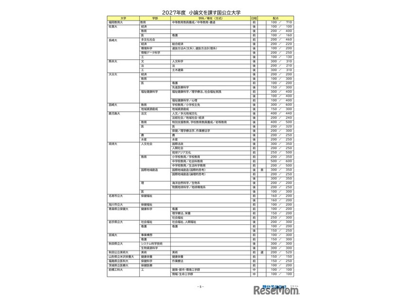 2027年度小論文を課す国公立大学（2026年9月16日現在）