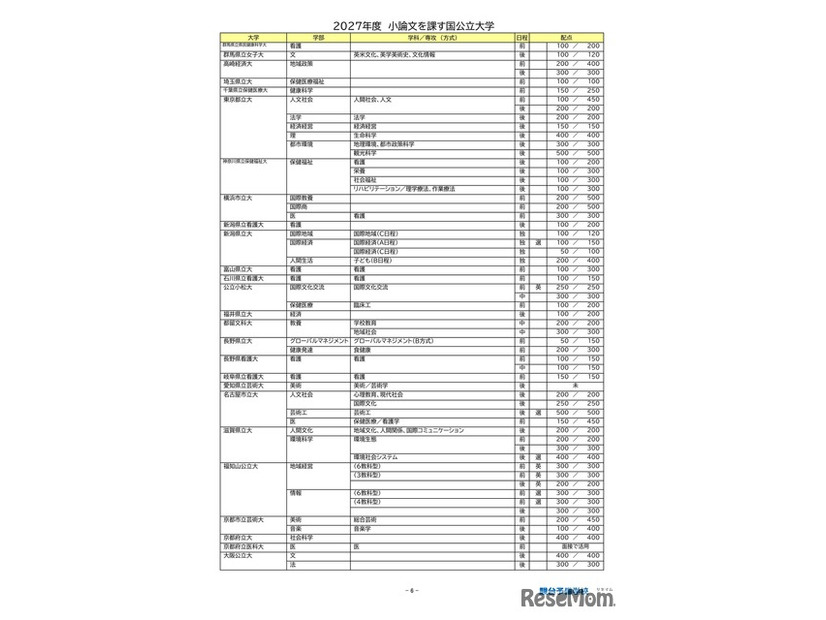 2027年度小論文を課す国公立大学（2026年9月16日現在）