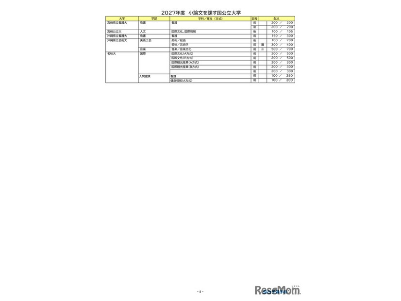 2027年度小論文を課す国公立大学（2026年9月16日現在）
