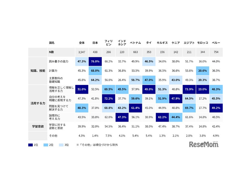 「基礎学力」にはおもにどのような力が含まれていると思いますか