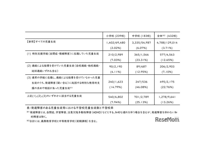 発達障害のある児童生徒等の不登校の状況