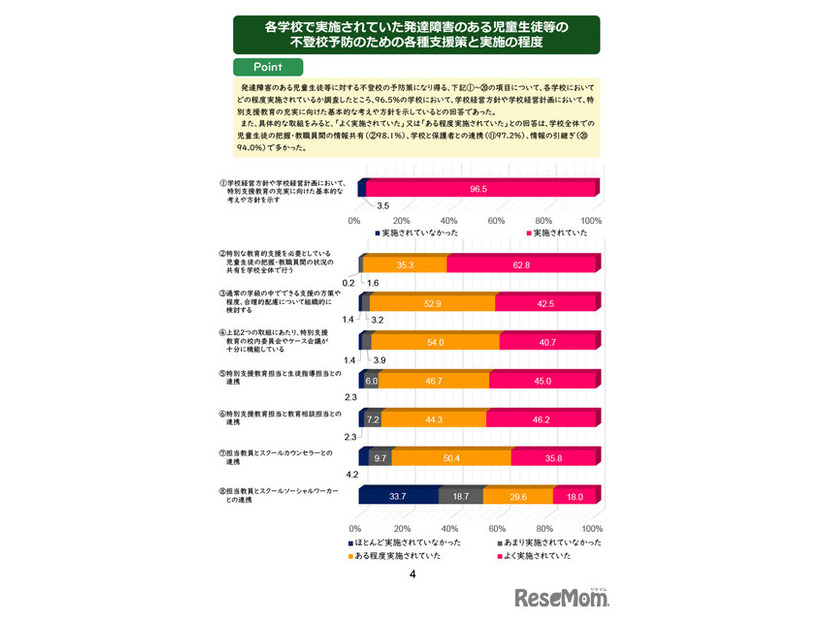 各学校で実施されていた発達障害のある児童生徒等の不登校予防のための各種支援策と実施の程度