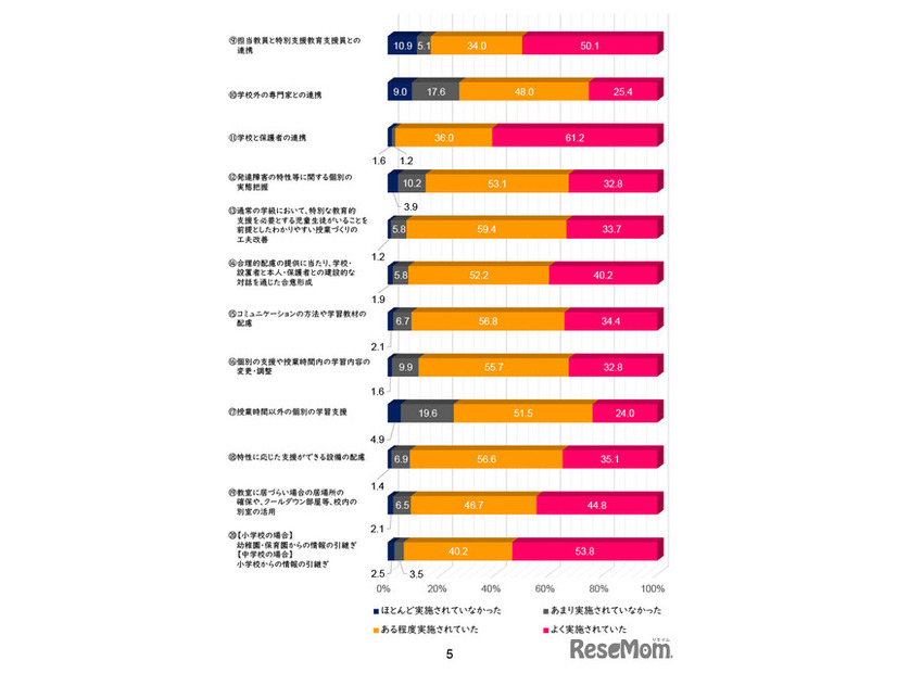 各学校で実施されていた発達障害のある児童生徒等の不登校予防のための各種支援策と実施の程度