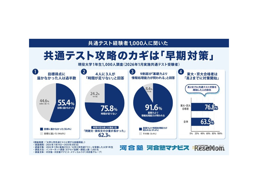 共通テスト攻略のカギは「早期対策」