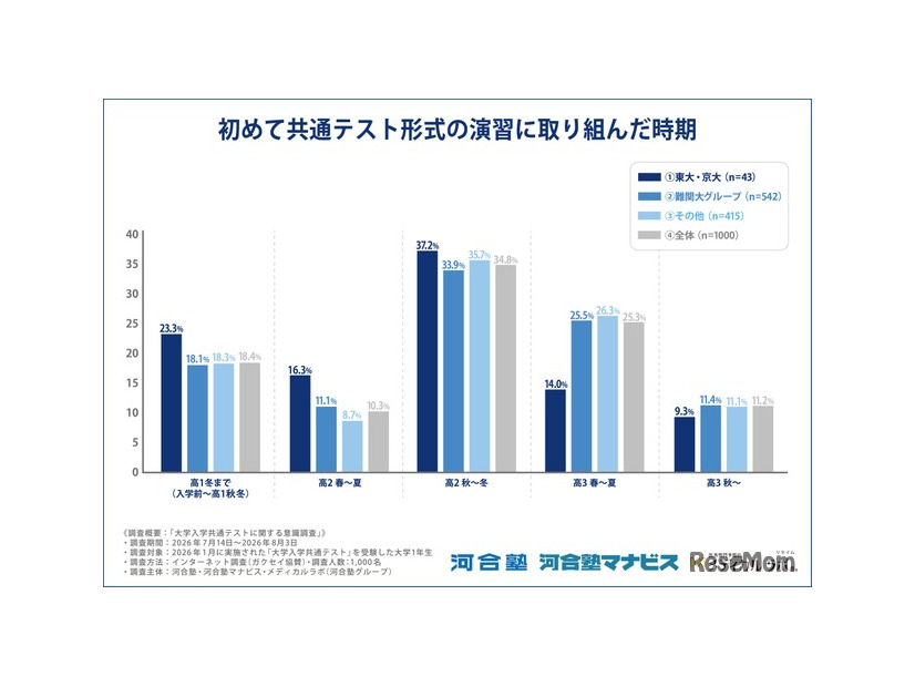 初めて共通テスト形式の演習に取り組んだ時期