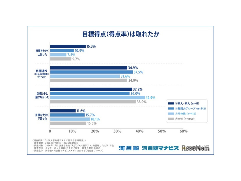 目標得点は取れたか