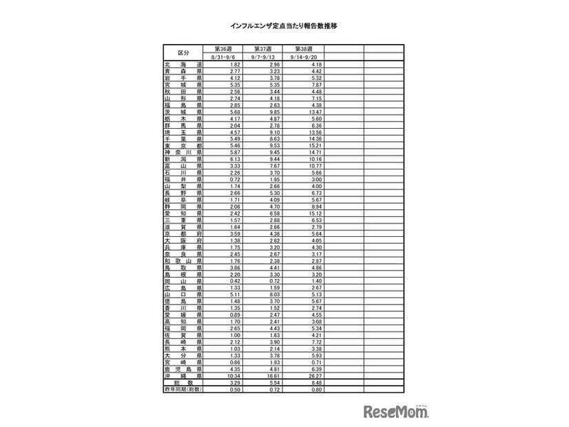 インフルエンザ定点あたり報告数推移