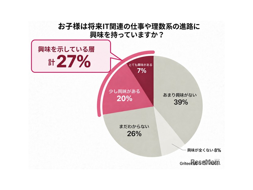お子様は将来IT関連の仕事や理数系の進路に興味を持っていますか