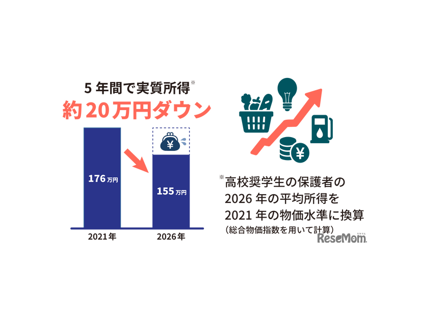2026年度あしなが高校奨学生世帯の実態調査