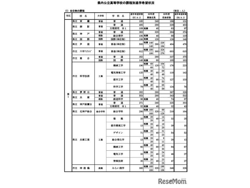 県内公立高等学校の課程別進学希望状況