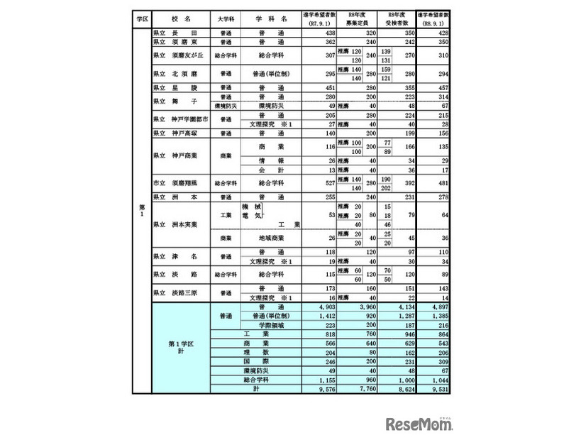 県内公立高等学校の課程別進学希望状況