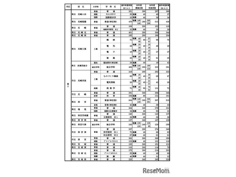 県内公立高等学校の課程別進学希望状況