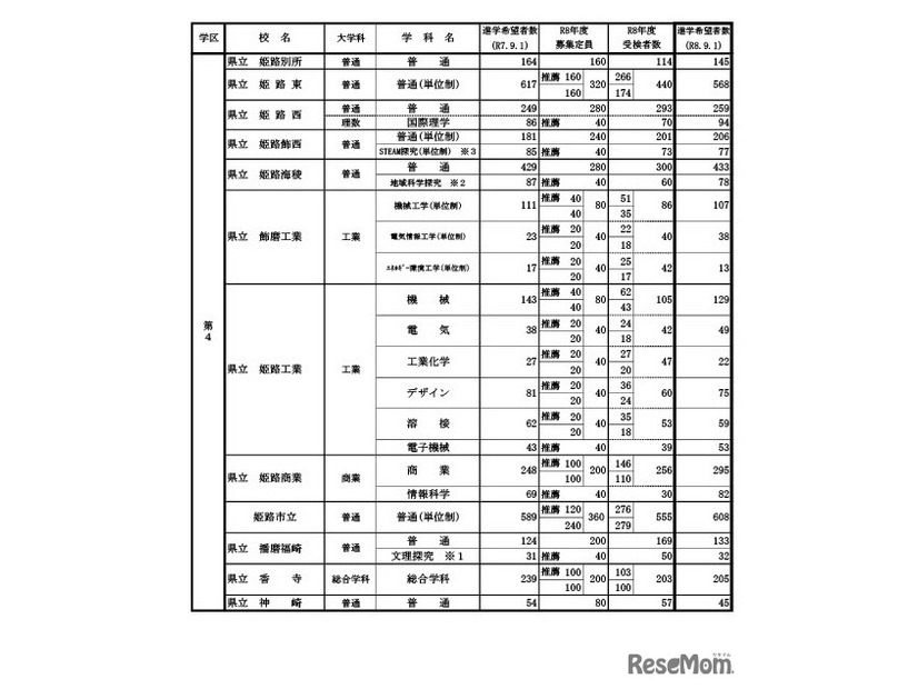 県内公立高等学校の課程別進学希望状況