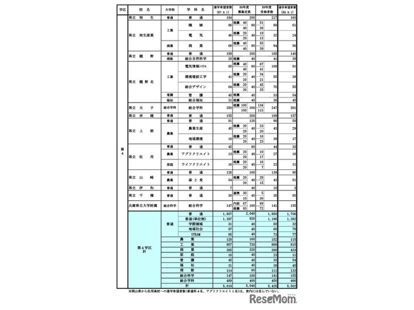 県内公立高等学校の課程別進学希望状況