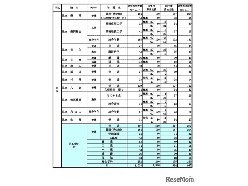県内公立高等学校の課程別進学希望状況