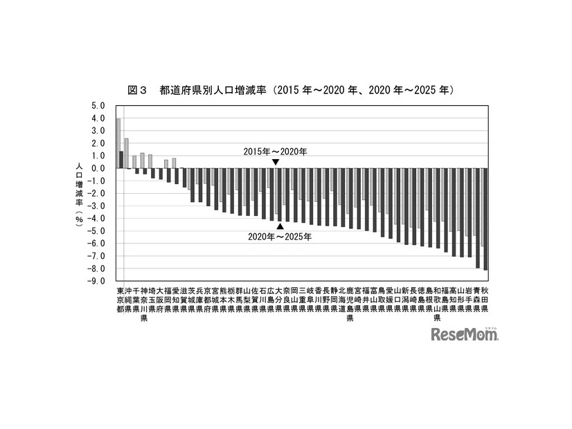 都道府県別人口増減率（2015年～2020年、2020年～2025年）