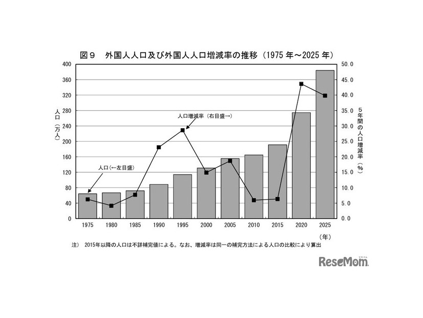外国人人口および外国人人口増減率の推移（1975年～2025年）