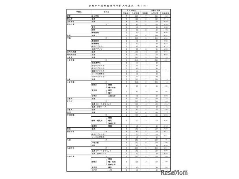 令和9年度県立高等学校入学定員（全日制）