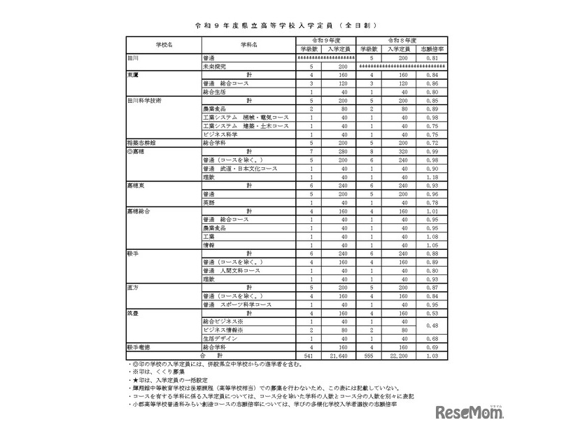 令和9年度県立高等学校入学定員（全日制）