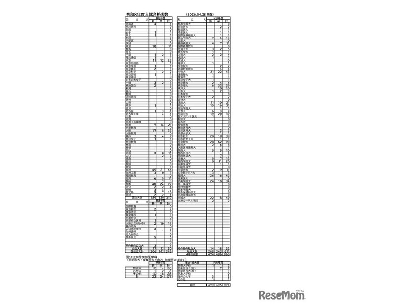 2026年度入試合格者数 （2026年4月28日現在）