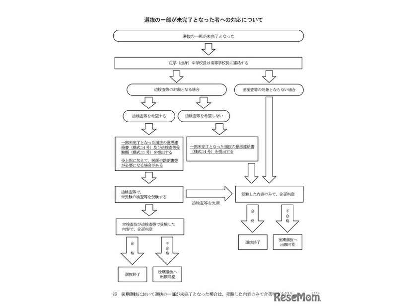 選抜の一部が未完了となった者への対応について