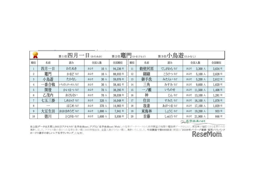 2026年珍しいレア名字ランキングベスト20