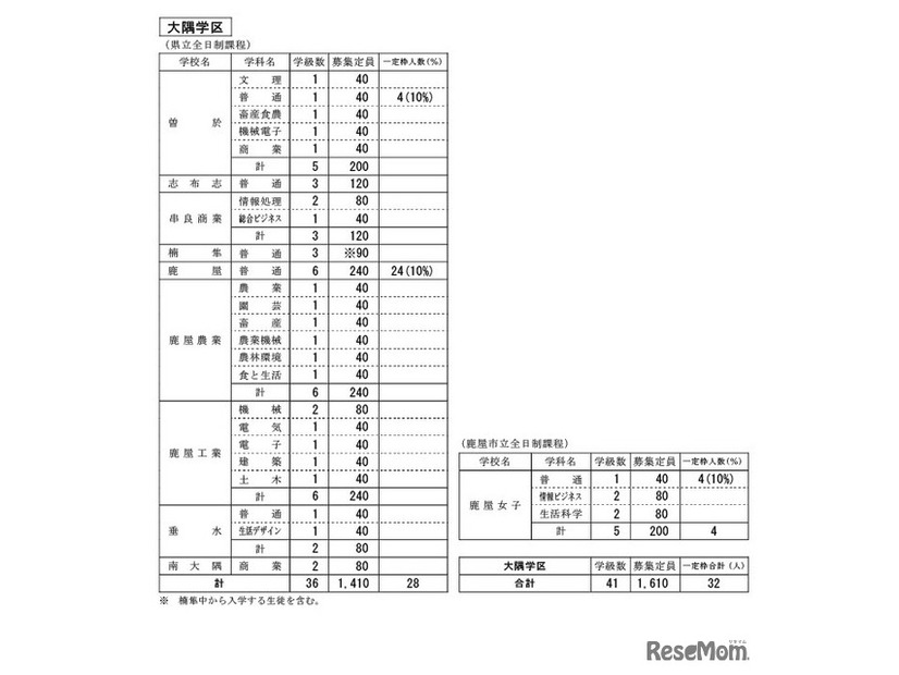 大隅学区