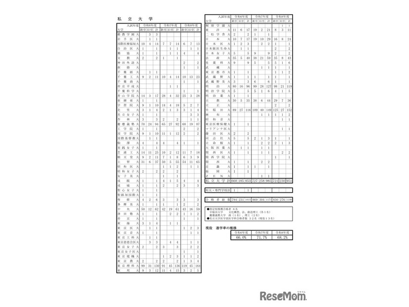 大学合格状況（私立大学等）