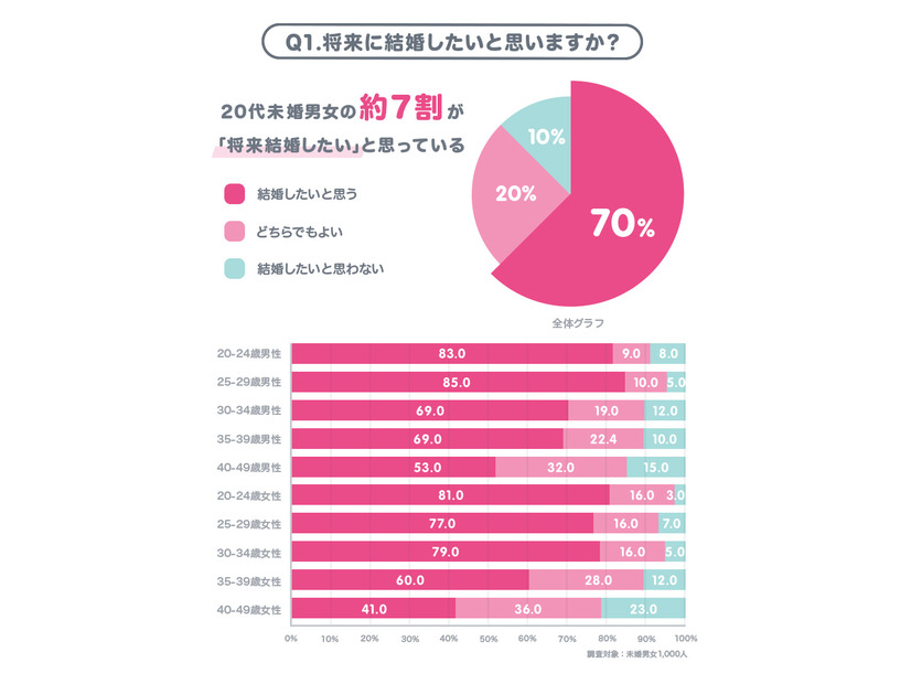 「結婚したい」と未婚男女の約7割が回答…恋活・婚活中の約3人に1人は「マッチングサービス」の利用経験あり