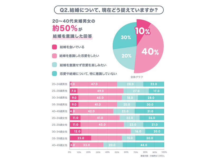 「結婚したい」と未婚男女の約7割が回答…恋活・婚活中の約3人に1人は「マッチングサービス」の利用経験あり