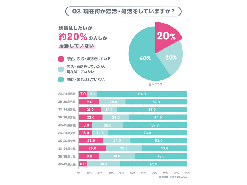 「結婚したい」と未婚男女の約7割が回答…恋活・婚活中の約3人に1人は「マッチングサービス」の利用経験あり