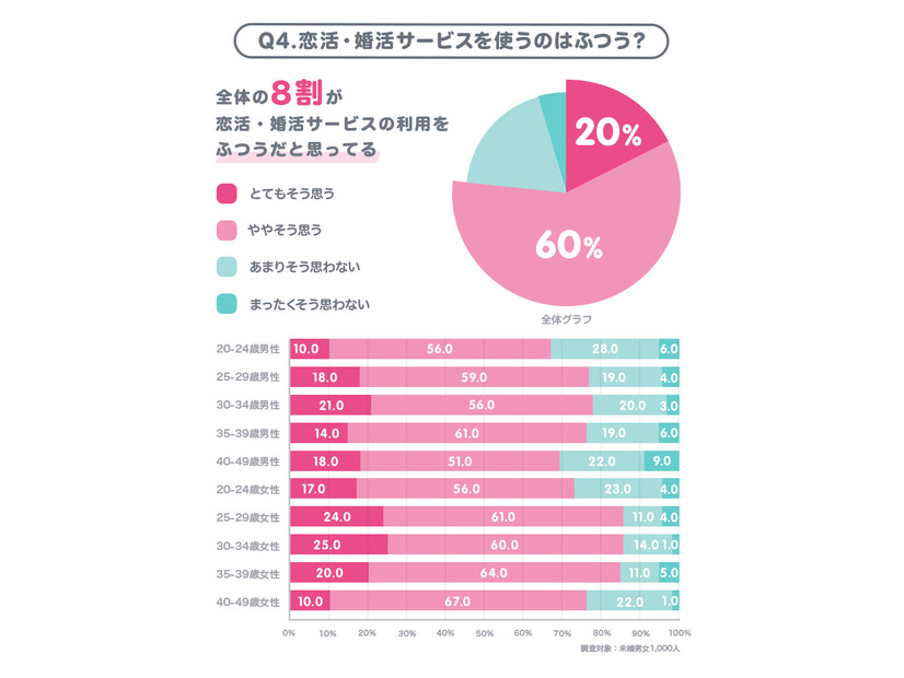 「結婚したい」と未婚男女の約7割が回答…恋活・婚活中の約3人に1人は「マッチングサービス」の利用経験あり