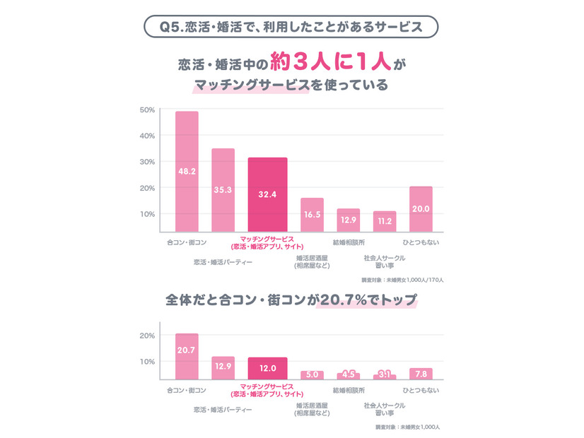 「結婚したい」と未婚男女の約7割が回答…恋活・婚活中の約3人に1人は「マッチングサービス」の利用経験あり