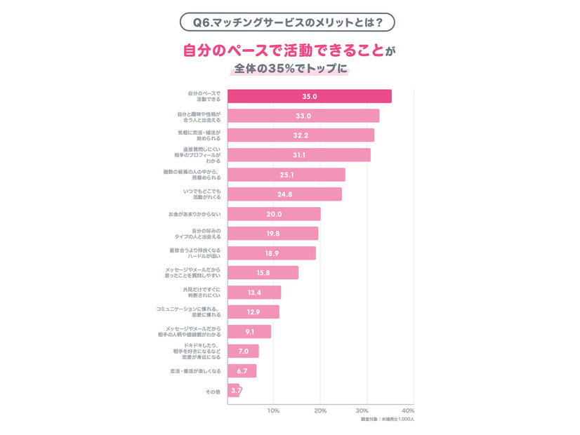 「結婚したい」と未婚男女の約7割が回答…恋活・婚活中の約3人に1人は「マッチングサービス」の利用経験あり