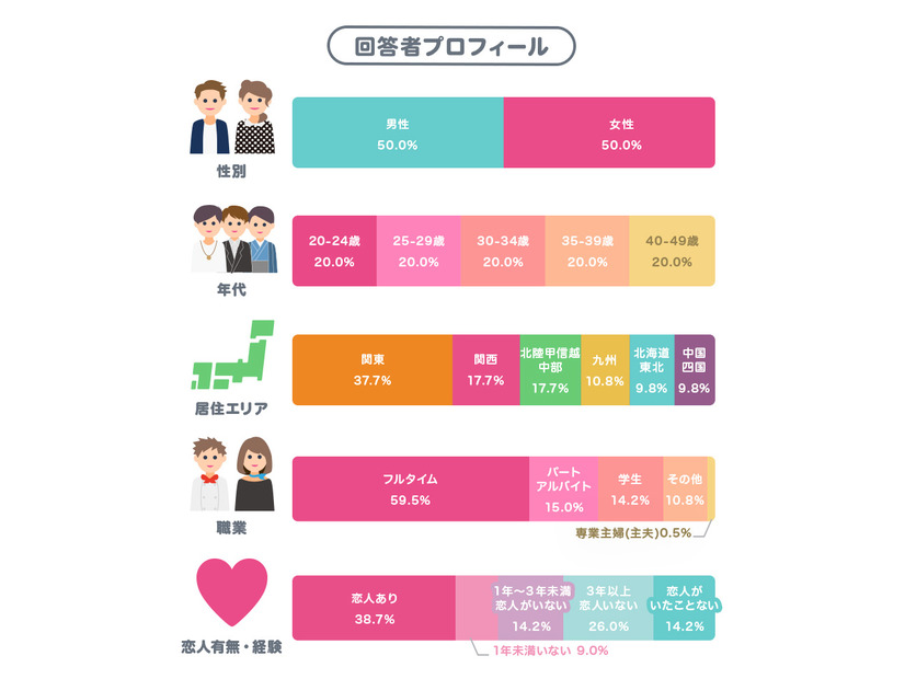 「結婚したい」と未婚男女の約7割が回答…恋活・婚活中の約3人に1人は「マッチングサービス」の利用経験あり